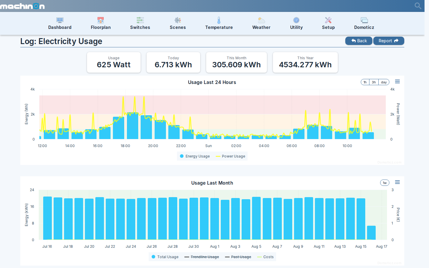 Device log chart with range bands